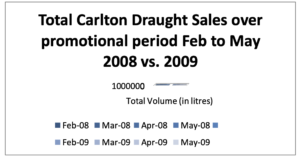 Sales data for Carlton Draught Drop the Bomb campaign